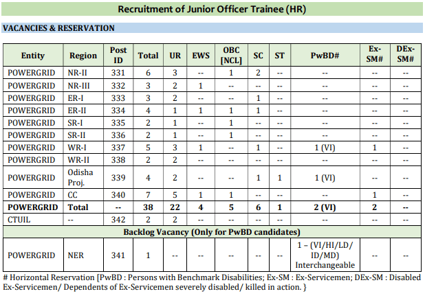 PGCIL Junior Officer Trainee (HR) Vaccines list 2023
